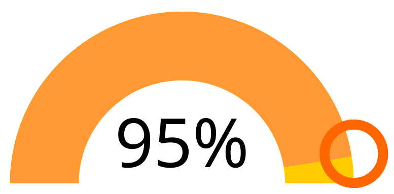 A radial progress chart, filled in to 95% with 95% written in black underneath the half-circle.
