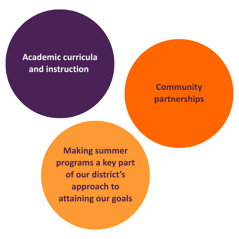 Three circles: a purple one that says "Academic curricula and instruction," an orange one that says "Community partnerships," and a yellow one that says "Making summer programs a key part of our district's approach to attaining our goals."